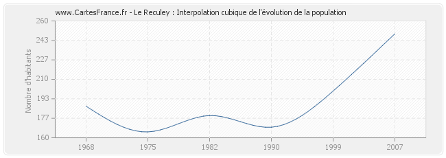 Le Reculey : Interpolation cubique de l'évolution de la population